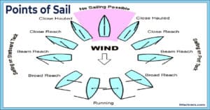 Points of Sail