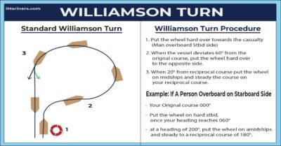 Williamson turn imariners
