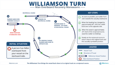 Williamson Turn man overboard recovery diagram showing rudder actions and return close to the vessel's original track on a reciprocal course